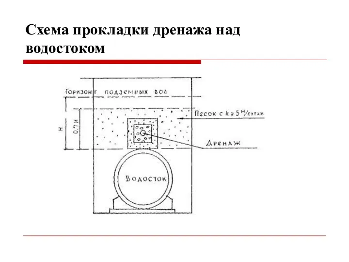 Схема прокладки дренажа над водостоком