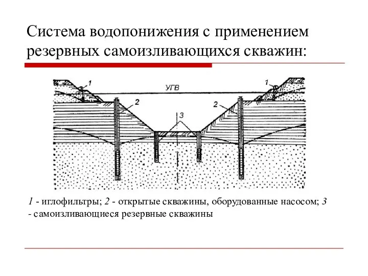 Система водопонижения с применением резервных самоизливающихся скважин: 1 - иглофильтры; 2