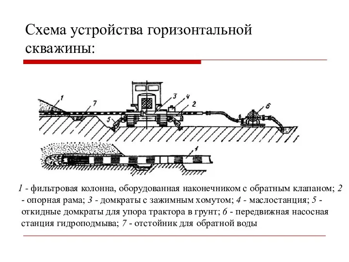 Схема устройства горизонтальной скважины: 1 - фильтровая колонна, оборудованная наконечником с