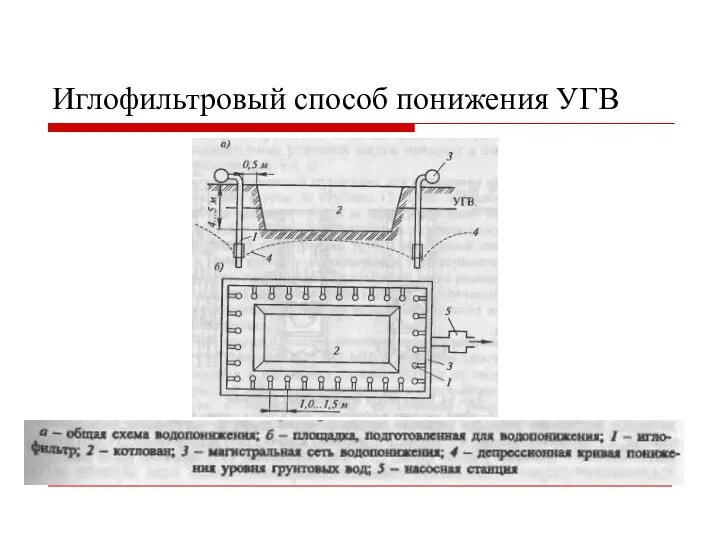 Иглофильтровый способ понижения УГВ