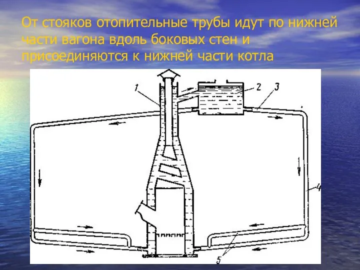 От стояков отопительные трубы идут по нижней части вагона вдоль боковых