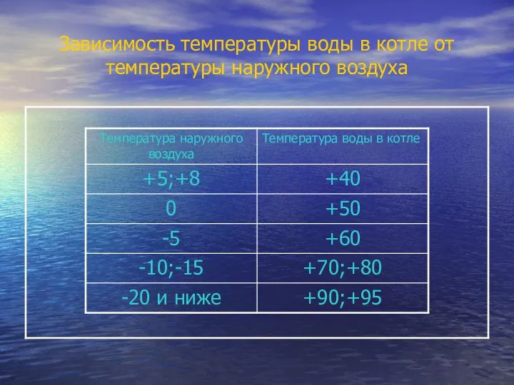 Зависимость температуры воды в котле от температуры наружного воздуха