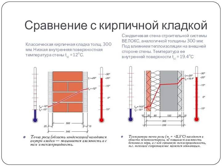 Сравнение с кирпичной кладкой Классическая кирпичная кладка толщ. 300 мм. Низкая