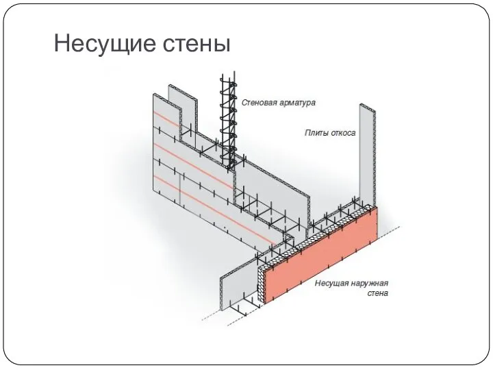 Несущие стены