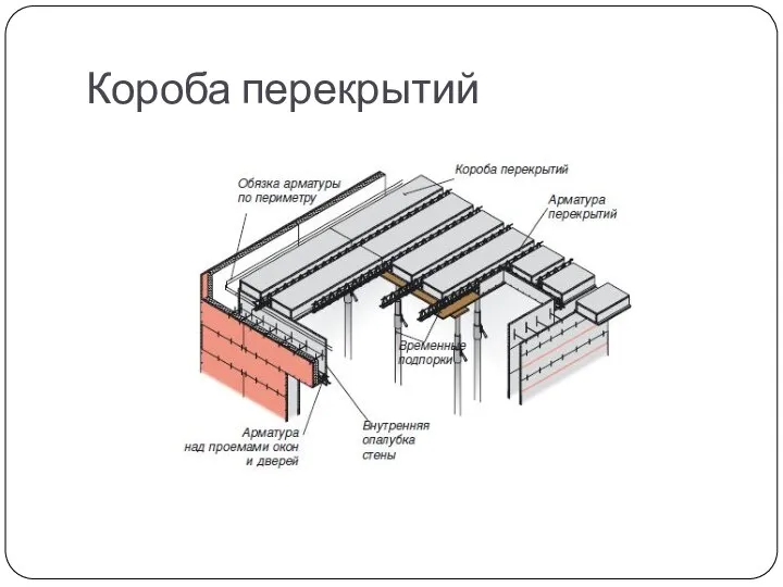 Короба перекрытий