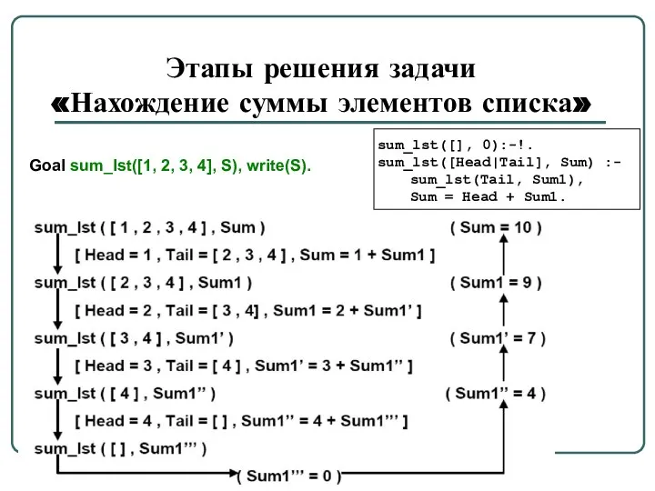 Этапы решения задачи «Нахождение суммы элементов списка» sum_lst([], 0):-!. sum_lst([Head|Tail], Sum)