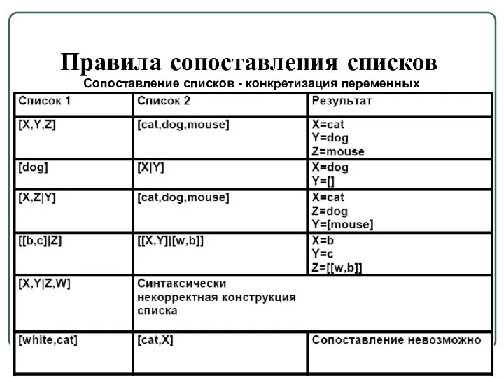 Правила сопоставления списков Сопоставление списков - конкретизация переменных