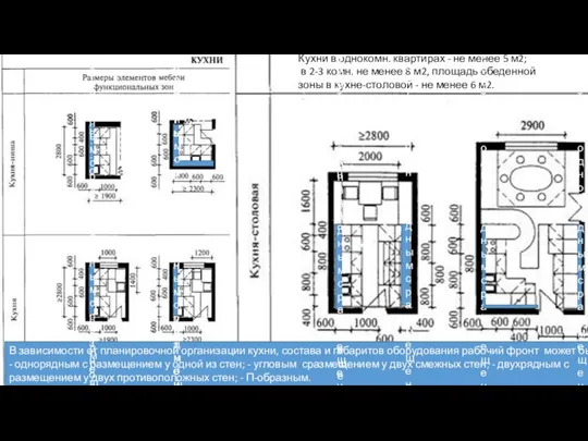Кухни в однокомн. квартирах - не менее 5 м2; в 2-3