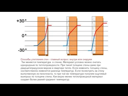 Способы утепления стен - главный вопрос: внутри или снаружи Так меняется