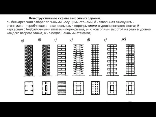 Конструктивные схемы высотных зданий: а - бескаркасная с параллельными несущими стенами;