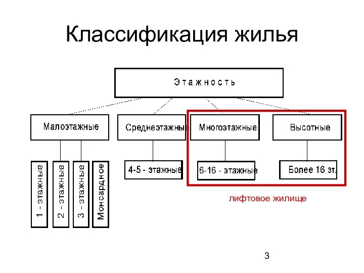 Классификация жилья лифтовое жилище