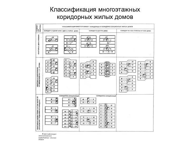 Классификация многоэтажных коридорных жилых домов