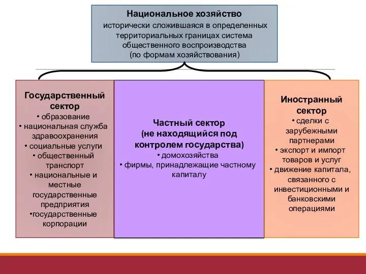 Национальное хозяйство исторически сложившаяся в определенных территориальных границах система общественного воспроизводства