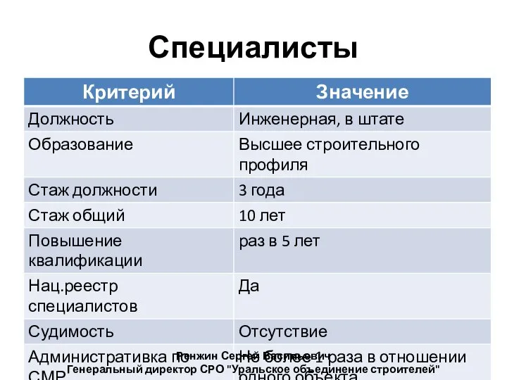 Специалисты Ренжин Сергей Васильевич Генеральный директор СРО "Уральское объединение строителей"