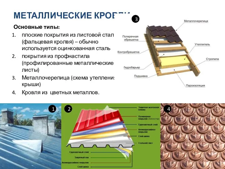 МЕТАЛЛИЧЕСКИЕ КРОВЛИ Основные типы: плоские покрытия из листовой стали (фальцевая кролвя)