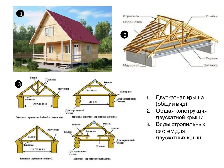 1 2 3 Двускатная крыша (общий вид) Общая конструкция двускатной крыши