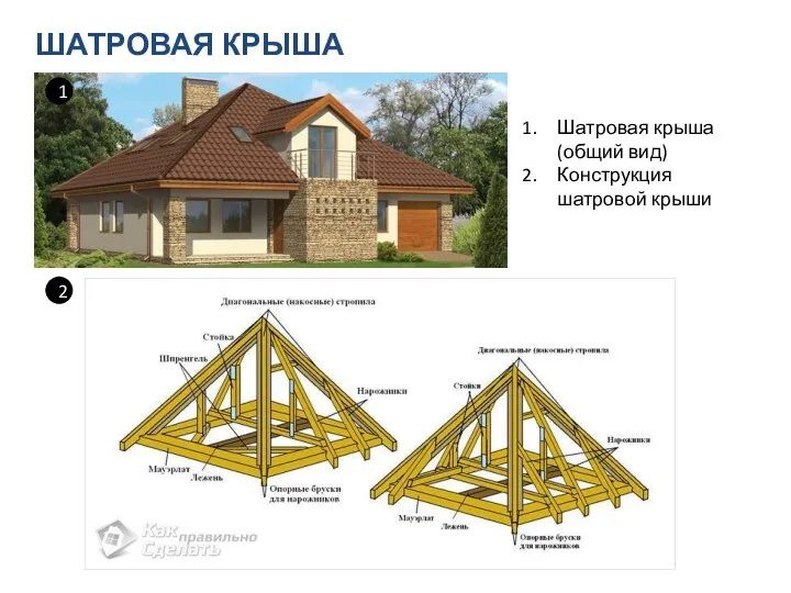 ШАТРОВАЯ КРЫША Шатровая крыша (общий вид) Конструкция шатровой крыши 1 2