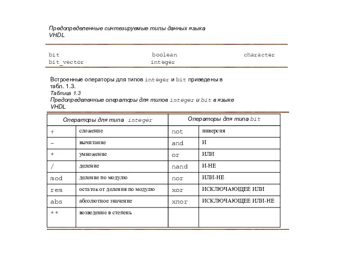 Предопределенные синтезируемые типы данных языка VHDL bit boolean character bit_vector integer