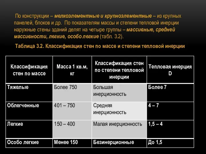 По конструкции – мелкоэлементные и крупноэлементные – из крупных панелей, блоков