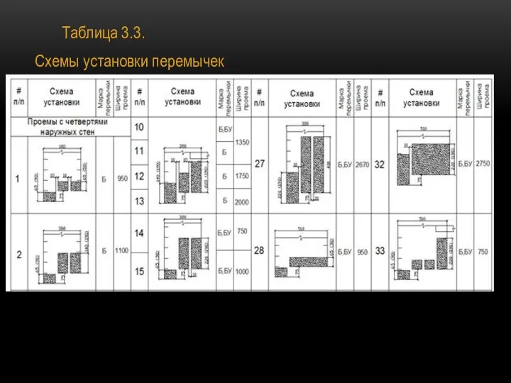 Таблица 3.3. Схемы установки перемычек .