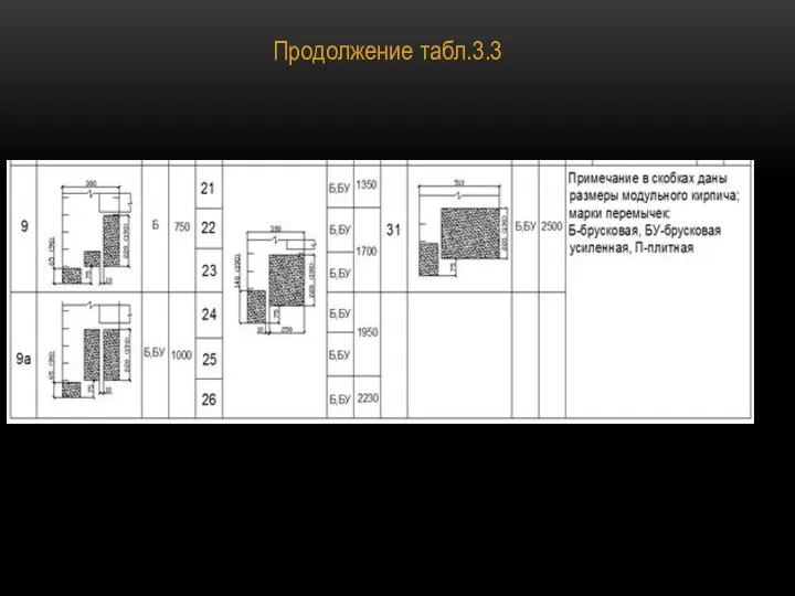 Продолжение табл.3.3 .