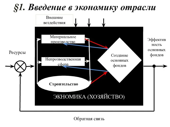 §1. Введение в экономику отрасли ЭКНОМИКА (ХОЗЯЙСТВО) Материальное производство Непрозводственная сфера