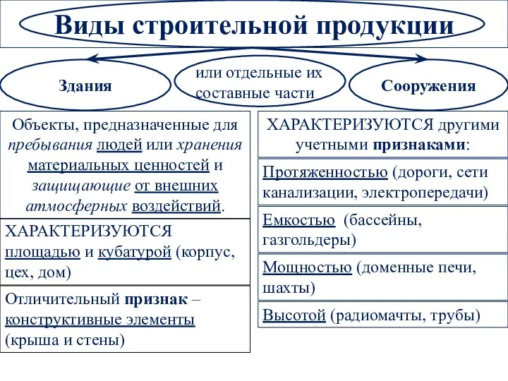 Виды строительной продукции Здания Сооружения или отдельные их составные части Объекты,