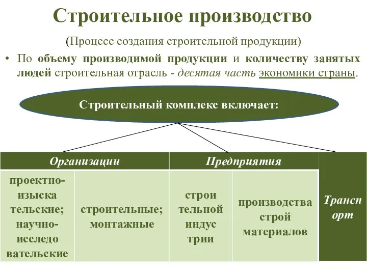 Строительное производство (Процесс создания строительной продукции) По объему производимой продукции и