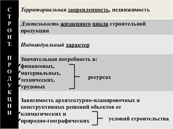 ресурсах условий строительства