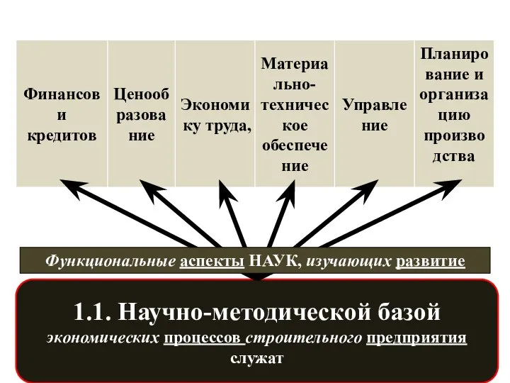 1.1. Научно-методической базой экономических процессов строительного предприятия служат Функциональные аспекты НАУК, изучающих развитие