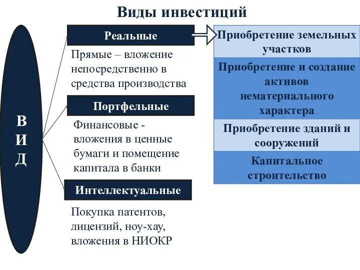 Виды инвестиций В И Д Портфельные Интеллектуальные Реальные Прямые – вложение