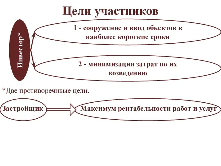 Цели участников *Две противоречивые цели. Застройщик Максимум рентабельности работ и услуг