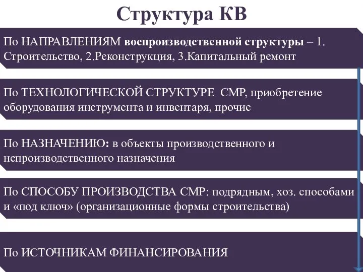 Структура КВ По НАПРАВЛЕНИЯМ воспроизводственной структуры – 1.Строительство, 2.Реконструкция, 3.Капитальный ремонт