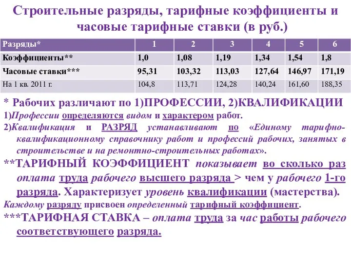 Строительные разряды, тарифные коэффициенты и часовые тарифные ставки (в руб.) *