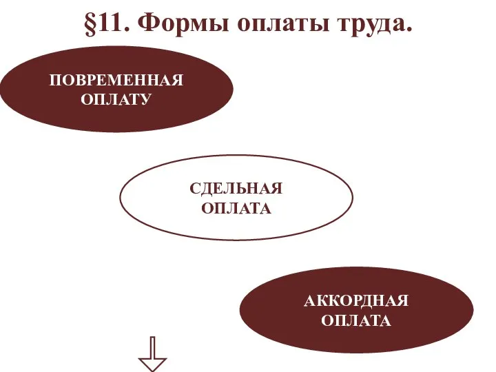 §11. Формы оплаты труда. ПОВРЕМЕННАЯ ОПЛАТУ АККОРДНАЯ ОПЛАТА СДЕЛЬНАЯ ОПЛАТА