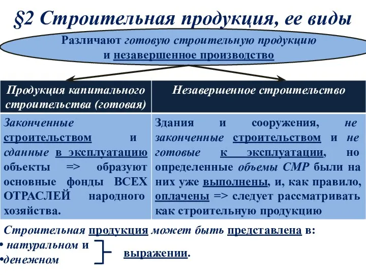 §2 Cтроительная продукция, ее виды Различают готовую строительную продукцию и незавершенное