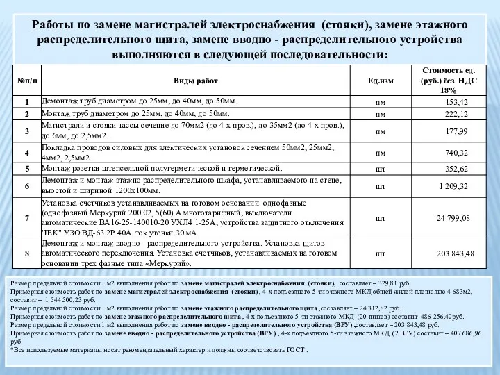 Работы по замене магистралей электроснабжения (стояки), замене этажного распределительного щита, замене