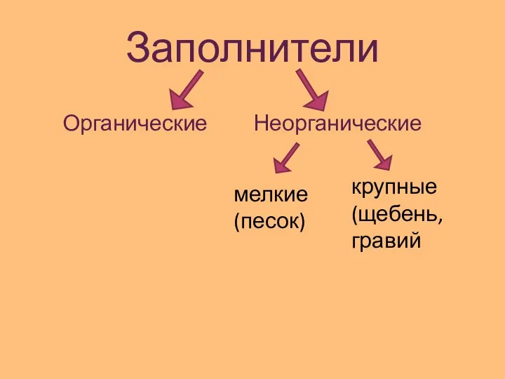 Заполнители Органические крупные (щебень, гравий мелкие (песок) Неорганические