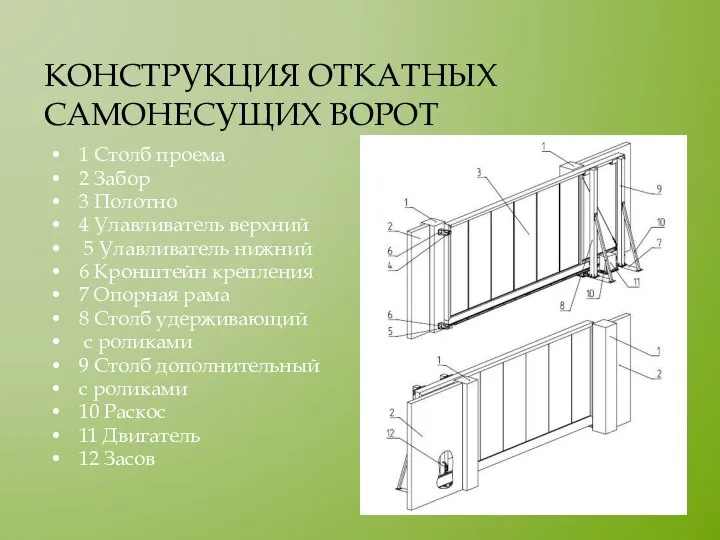 КОНСТРУКЦИЯ ОТКАТНЫХ САМОНЕСУЩИХ ВОРОТ 1 Столб проема 2 Забор 3 Полотно