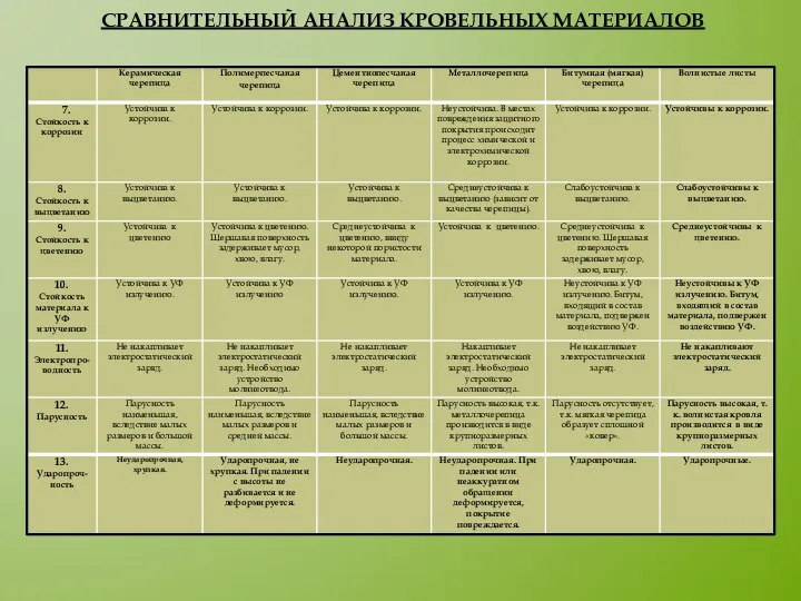 СРАВНИТЕЛЬНЫЙ АНАЛИЗ КРОВЕЛЬНЫХ МАТЕРИАЛОВ