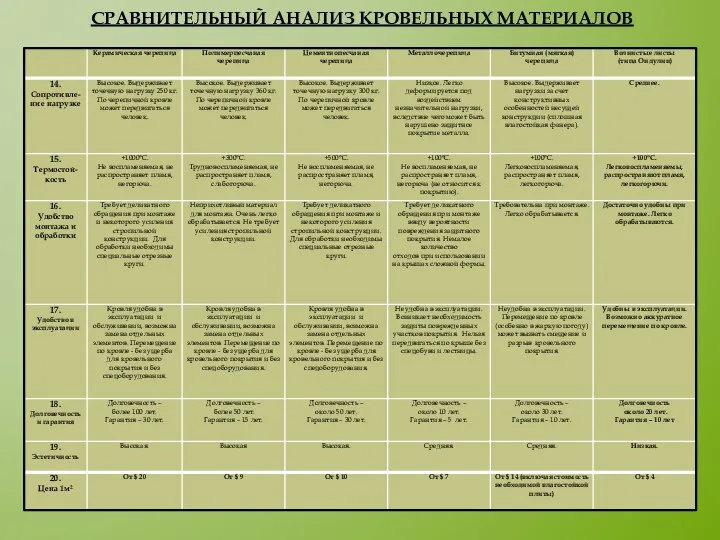 СРАВНИТЕЛЬНЫЙ АНАЛИЗ КРОВЕЛЬНЫХ МАТЕРИАЛОВ