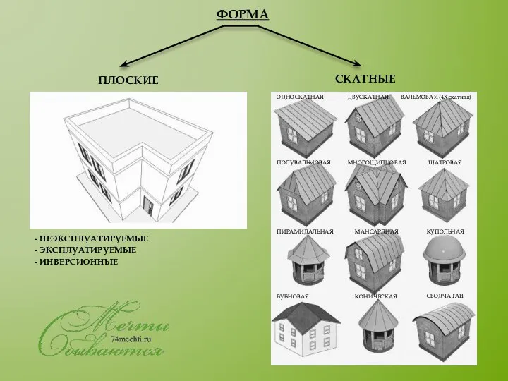 ПЛОСКИЕ СКАТНЫЕ - НЕЭКСПЛУАТИРУЕМЫЕ - ЭКСПЛУАТИРУЕМЫЕ - ИНВЕРСИОННЫЕ ФОРМА ОДНОСКАТНАЯ ДВУСКАТНАЯ