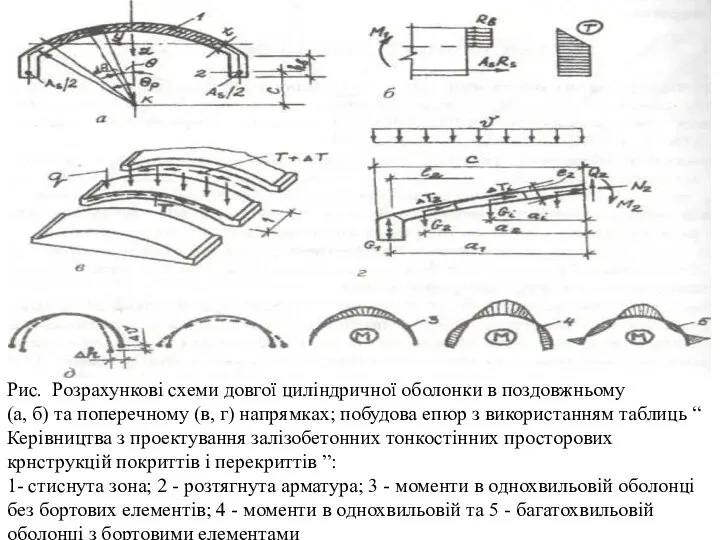 Рис. Розрахункові схеми довгої циліндричної оболонки в поздовжньому (а, б) та