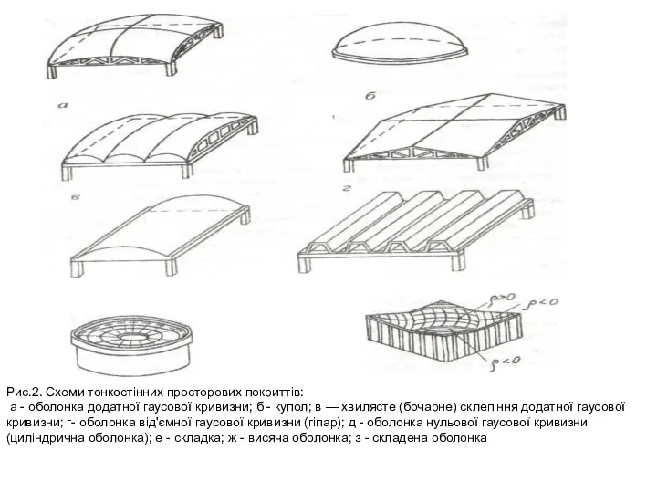 Рис.2. Схеми тонкостінних просторових покриттів: а - оболонка додатної гаусової кривизни;