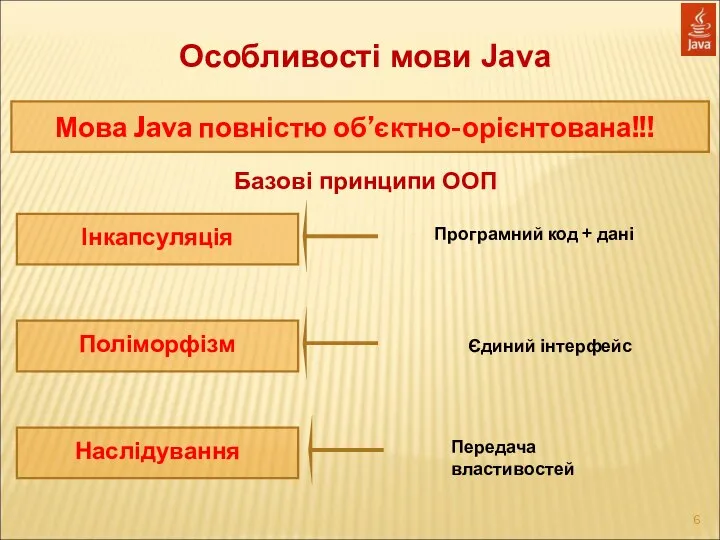 Особливості мови Java Інкапсуляція Мова Java повністю об’єктно-орієнтована!!! Базові принципи ООП