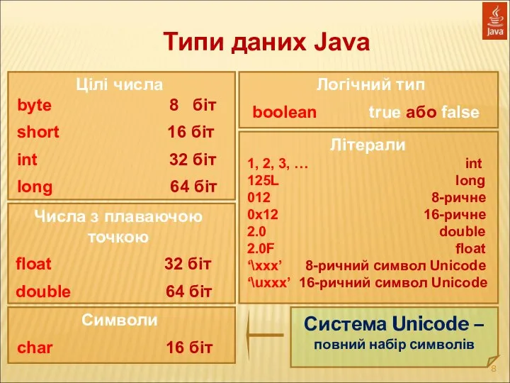 Типи даних Java Цілі числа byte 8 біт short 16 біт