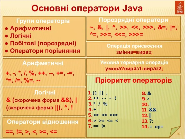 Основні оператори Java Групи операторів ● Арифметичні ● Логічні ● Побітові