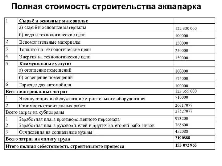 Полная стоимость строительства аквапарка