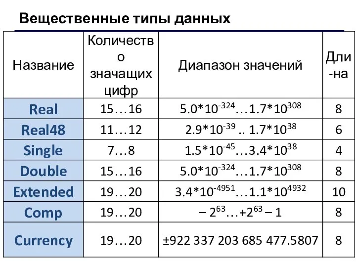 Вещественные типы данных