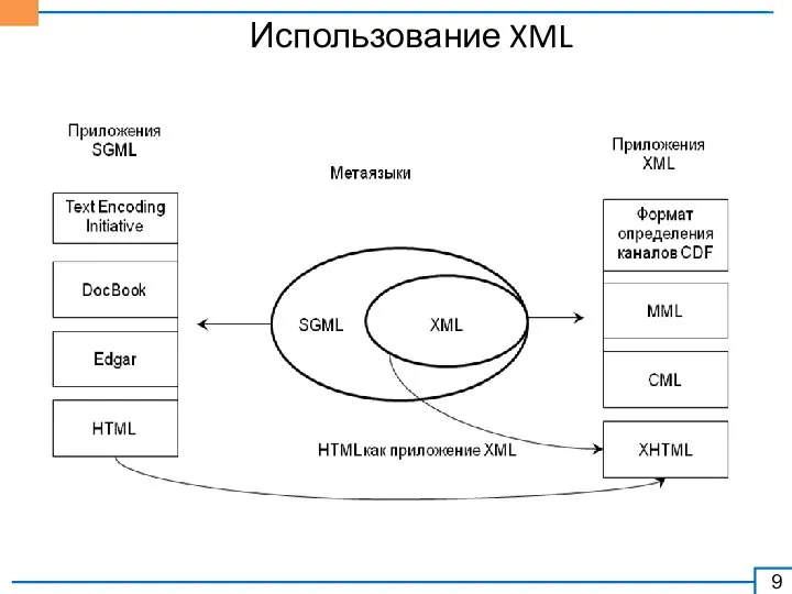 Использование XML